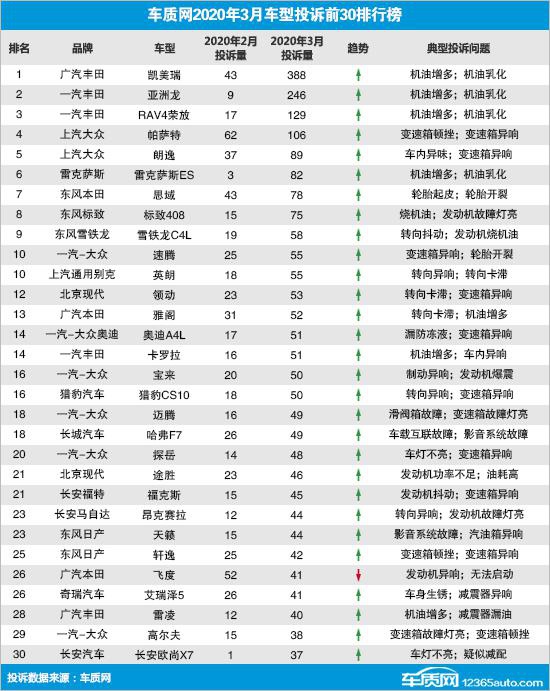 数说|2020年3月国内汽车投诉排行及分析报告