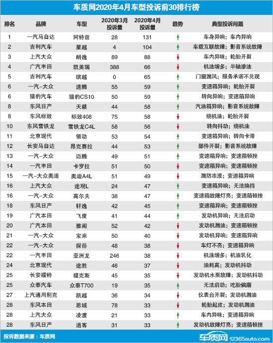 2020年4月国内汽车投诉排行及分析报告