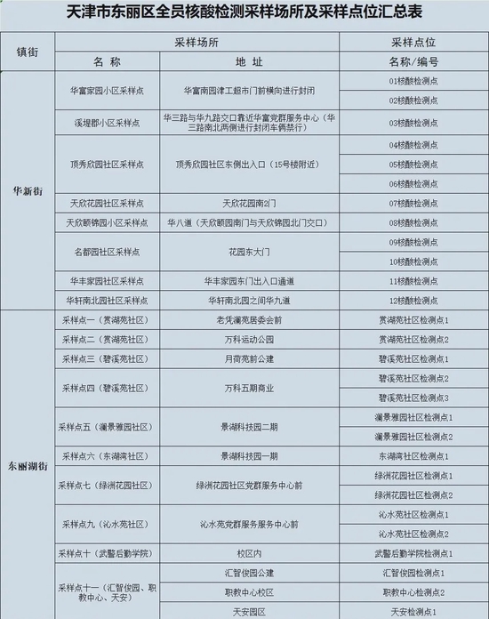 事关全员核酸检测，天津八个区最新安排！