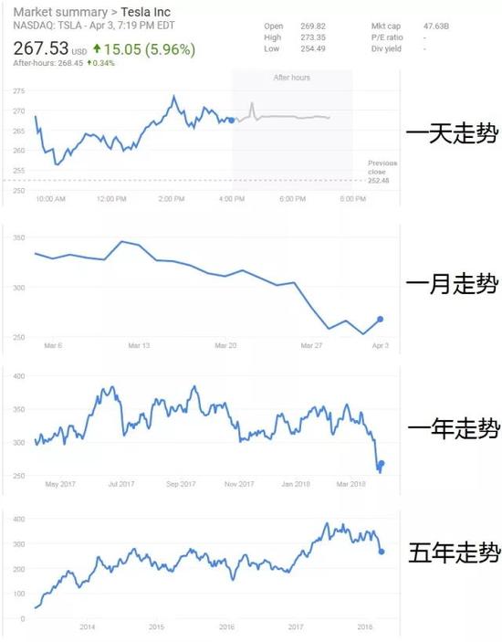 特斯拉股价变化图