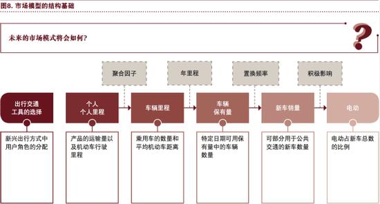 普华永道：行业趋势正狠狠抛弃传统汽车！