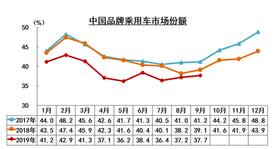 中汽协9月产销解读：乘用车销量仍在下滑，新能源同比大跌34.2%