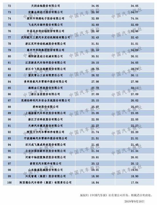 零部件产业呈现新格局 2019“双百强”榜单出炉 你上榜了吗?(内附榜单)