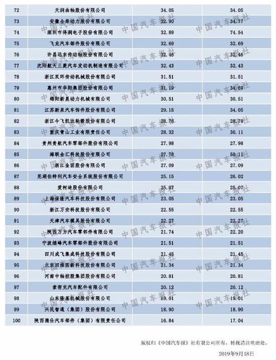 零部件产业呈现新格局 2019“双百强”榜单出炉 你上榜了吗？（内附榜单）