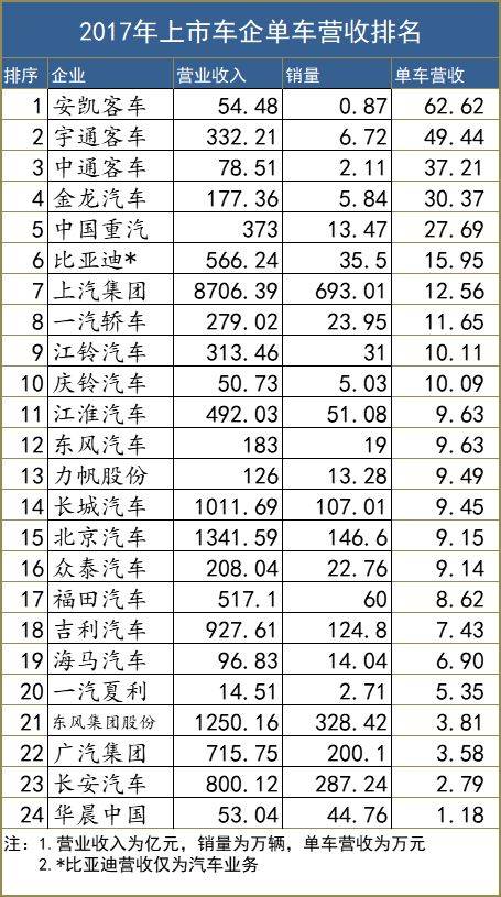 车企赚钱能力排行榜:有人一辆车赚5万,有人利润率最高但实力最弱