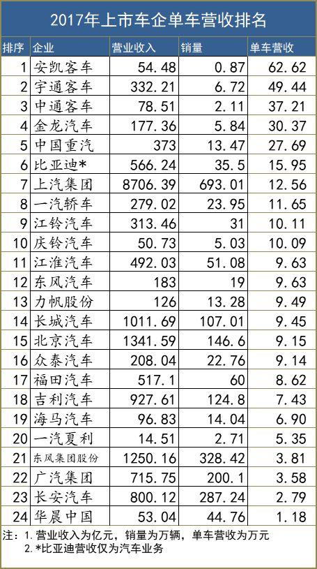 车企赚钱能力排行榜：有人一辆车赚5万，有人利润率最高但实力最弱