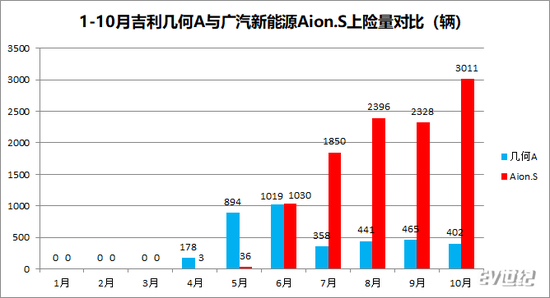 上市半年上牌量不及Aion.S一半 几何A到底差在哪里？