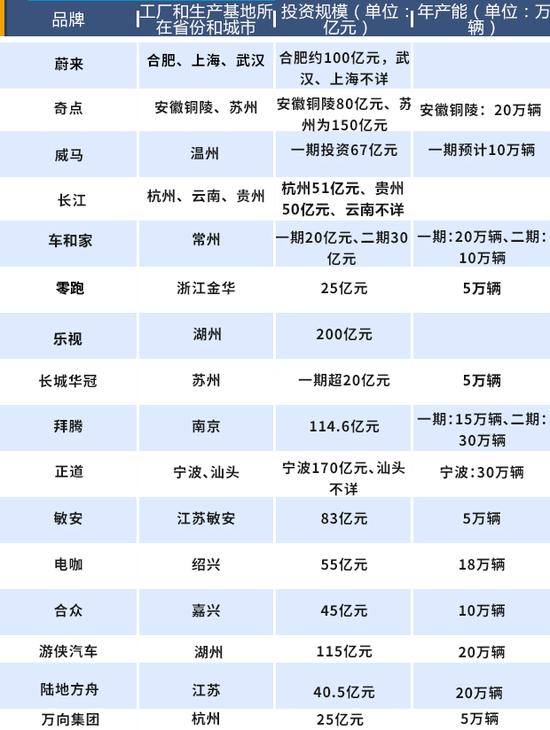 ▲在江浙沪地区投资工厂和生产基地的造车新势力企业