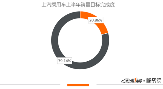 半年度盘点|新能源车企半年销量完成情况:比亚迪上调目标值,新势力身陷上量困局