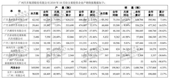 30家车企10月销量一览：两极分化越发明显