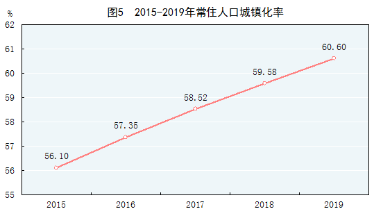 2019国民经济公报:中国有20年城镇化进程释放汽车消费