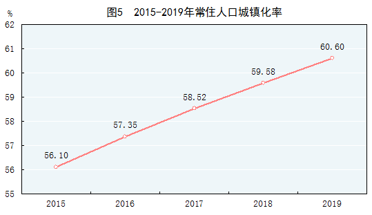 2019国民经济公报：中国有20年城镇化进程释放汽车消费