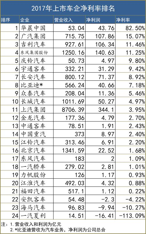 车企赚钱能力排行榜：有人一辆车赚5万，有人利润率最高但实力最弱