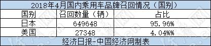 4月召回激增：高田是