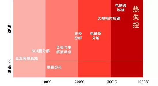 热失控链式反应的“多米诺骨牌”,图片自制