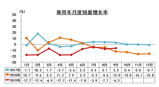 中汽协9月产销解读：乘用车销量仍在下滑，新能源同比大跌34.2%