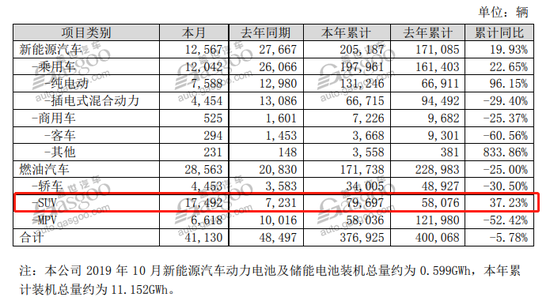 30家车企10月销量一览：两极分化越发明显