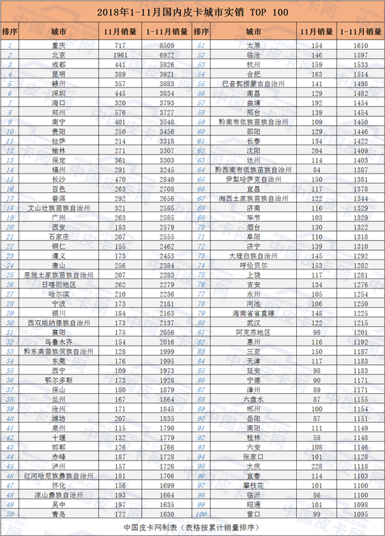 14个省市销量过万 2018年1-11月皮卡实销数据详解