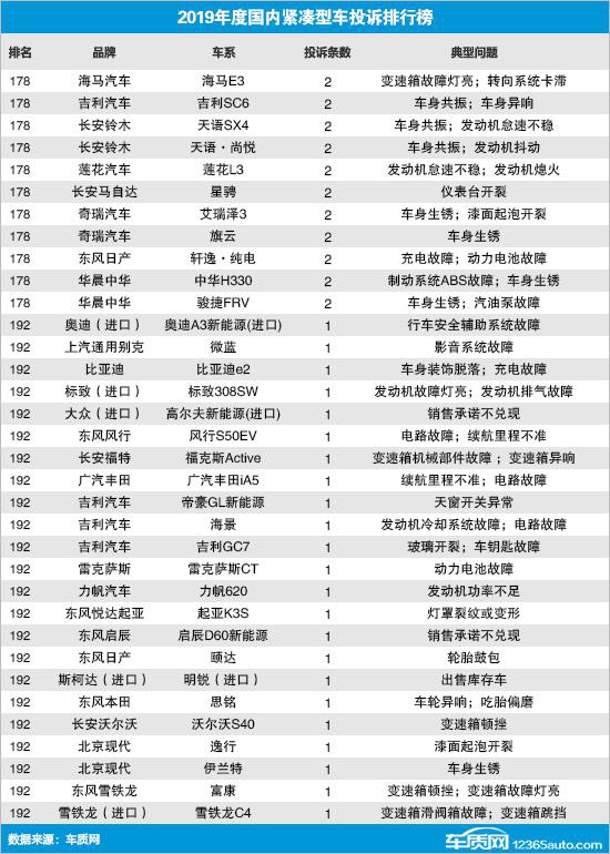 2019年度国内紧凑型车投诉排行榜