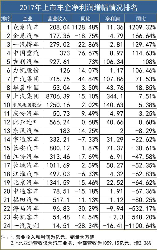 车企赚钱能力排行榜:有人一辆车赚5万,有人利润率最高但实力最弱