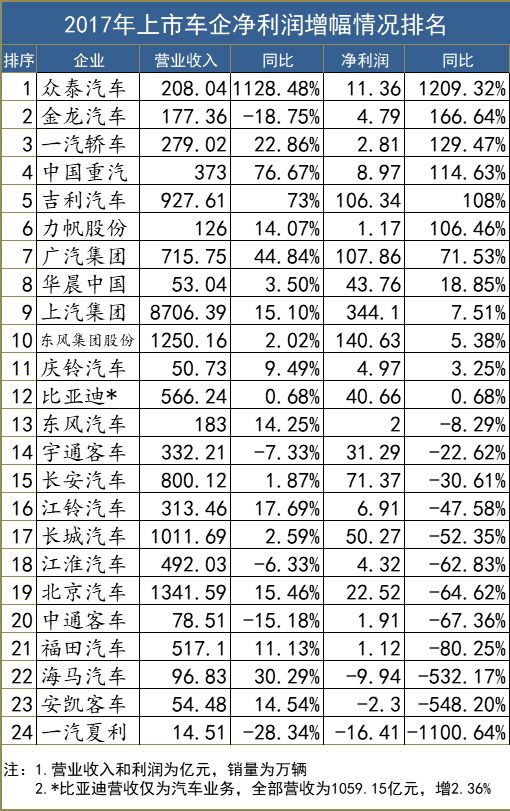 车企赚钱能力排行榜：有人一辆车赚5万，有人利润率最高但实力最弱