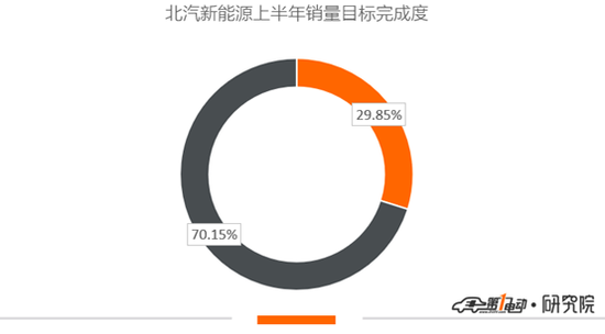 半年度盘点|新能源车企半年销量完成情况:比亚迪上调目标值,新势力身陷上量困局