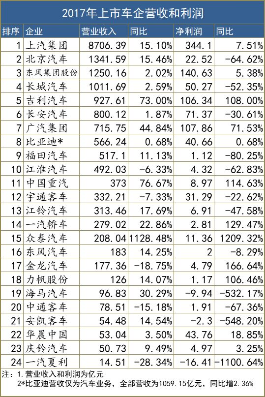 车企赚钱能力排行榜:有人一辆车赚5万,有人利润率最高但实力最弱
