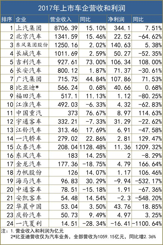 车企赚钱能力排行榜：有人一辆车赚5万，有人利润率最高但实力最弱