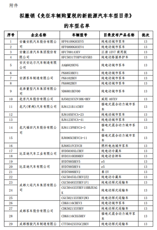 工信部：拟对77家企业中199款免购置税车型撤销资格