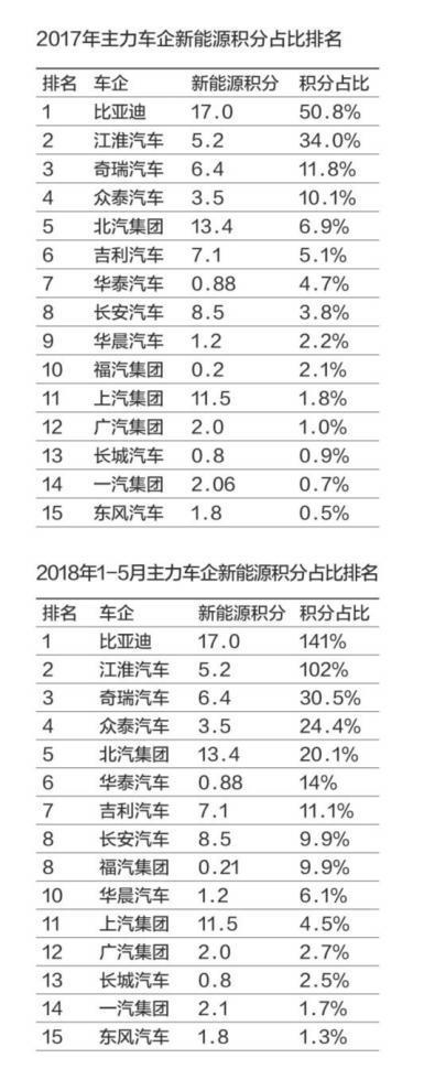 燃油“负分”归零期限临近 末位车企如何应考