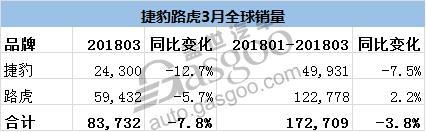 捷豹路虎3月全球销量下跌 在华销量增幅超10%