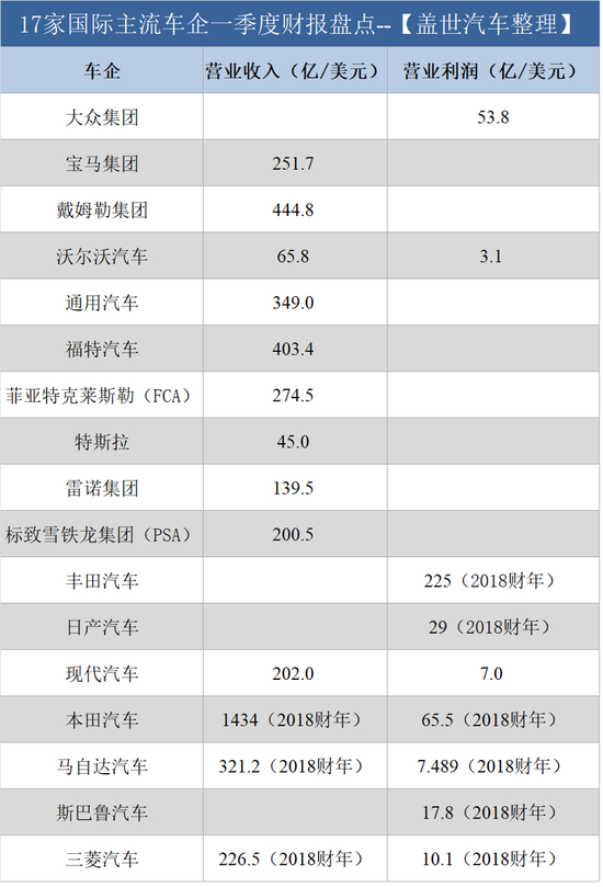 17家国际主流车企一季度财报:跌多涨少 谁最挣钱?
