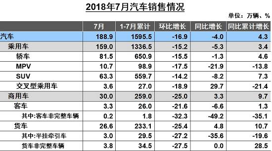 7月车市同比下降4%