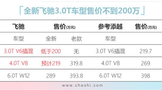 官降|宾利新飞驰降价104万 混动版售价低于200万