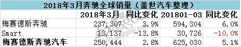 奔驰第一季度在华销量增长17.2% 3月在华销量超5.8万辆