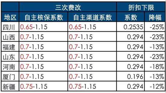 车险三次费改来袭！七地首批实行！