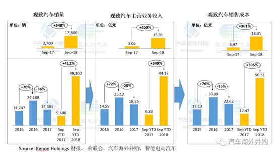 宝能再投16亿增持观致股份至63%