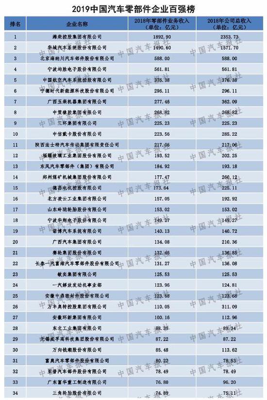 零部件产业呈现新格局 2019“双百强”榜单出炉 你上榜了吗?(内附榜单)