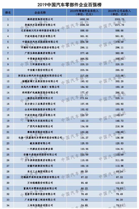 零部件产业呈现新格局 2019“双百强”榜单出炉 你上榜了吗？（内附榜单）