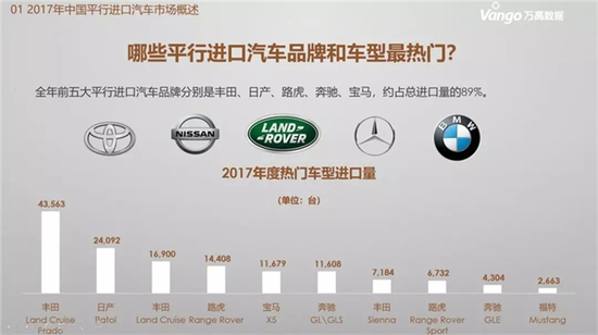 2017年平行进口汽车销量：丰田、日产、路虎销量最高