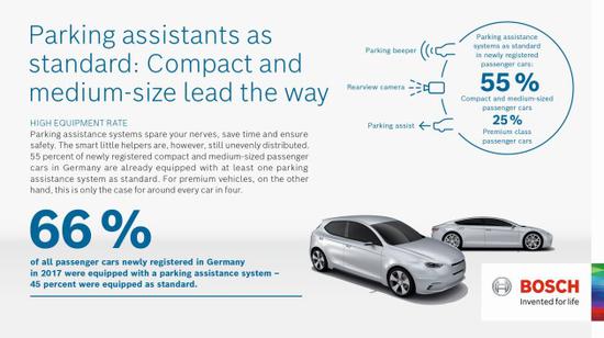 博世停车辅助系统报告：德国中型车比豪华车配置更好