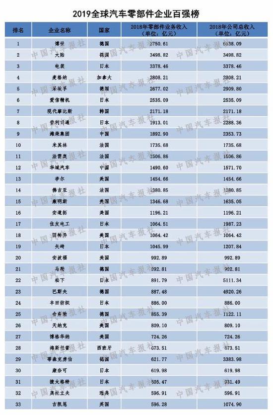 零部件产业呈现新格局 2019“双百强”榜单出炉 你上榜了吗?(内附榜单)