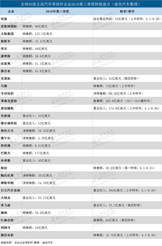 全球30家主流汽车零部件企业三季度财报抢先看