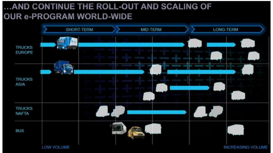 戴姆勒计划实现商用车阵容全面电动化