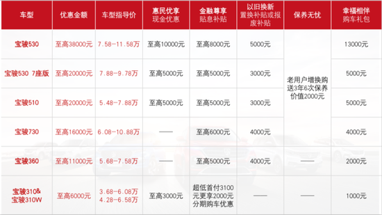 五菱宝骏全系普惠 至高优惠38000元