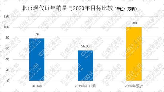 2020年在即 韩系合资车企与百万辆渐行渐远