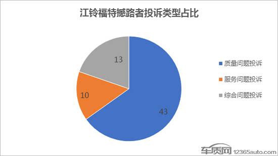 江铃福特撼路者品控欠佳 致投诉销量比畸高