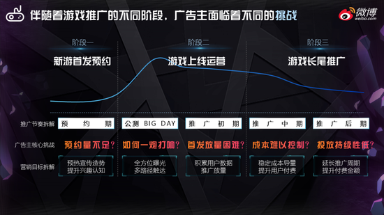 微博重磅发布《2020游戏行业解决方案》