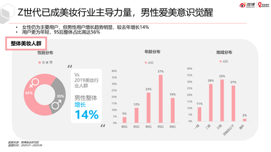 微博美妆行业2020趋势洞察白皮书