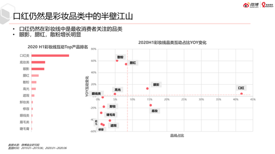 微博美妆行业2020趋势洞察白皮书